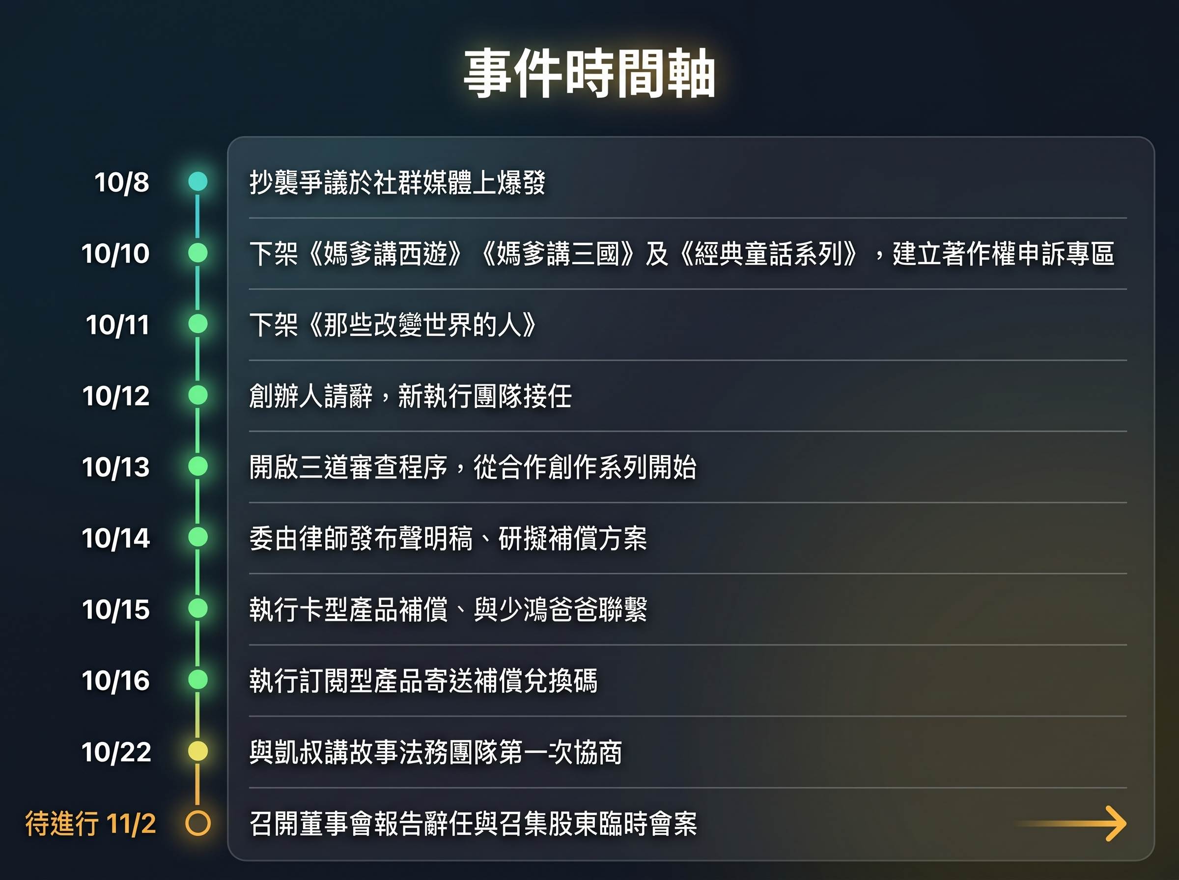 媽爹講故事侵權事件危機處理時間點，內容引用自媽爹講故事官網。（圖／業者提供）