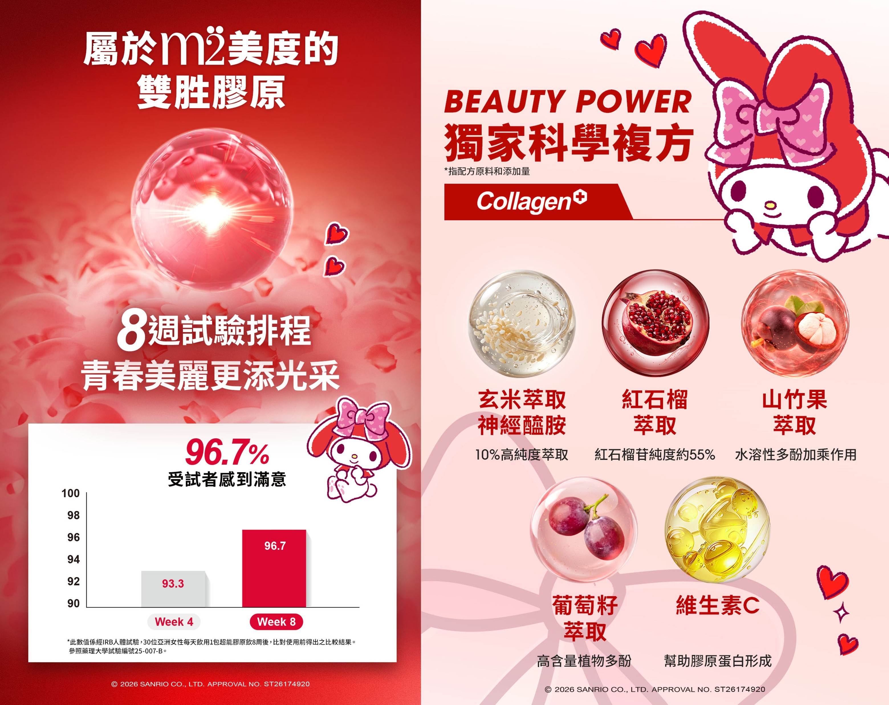m2美度超能膠原飲_專利成分與臨床實證數據。（圖／m2美度 提供）