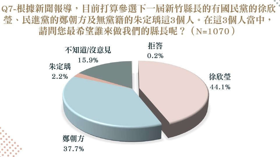 針對目前三位參選人最希望誰當縣長,國民黨徐欣瑩獲44.1%支持,領先對手。圖/主辦單位提供