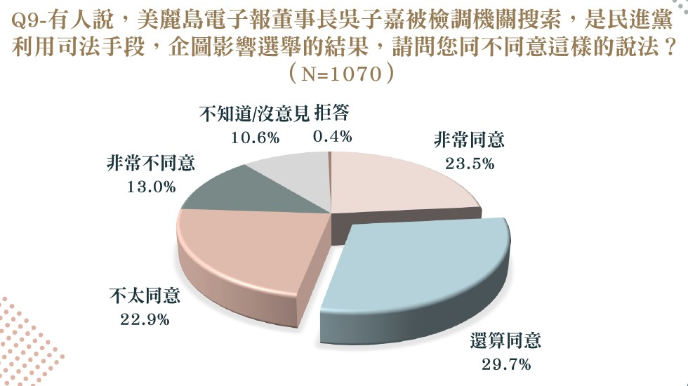 調查結果顯示,高達53.2%同意美麗島電子報董事長吳子嘉被檢調搜索,是民進黨利用司法手段企圖影響選舉結果的說法。圖/主辦單位提供