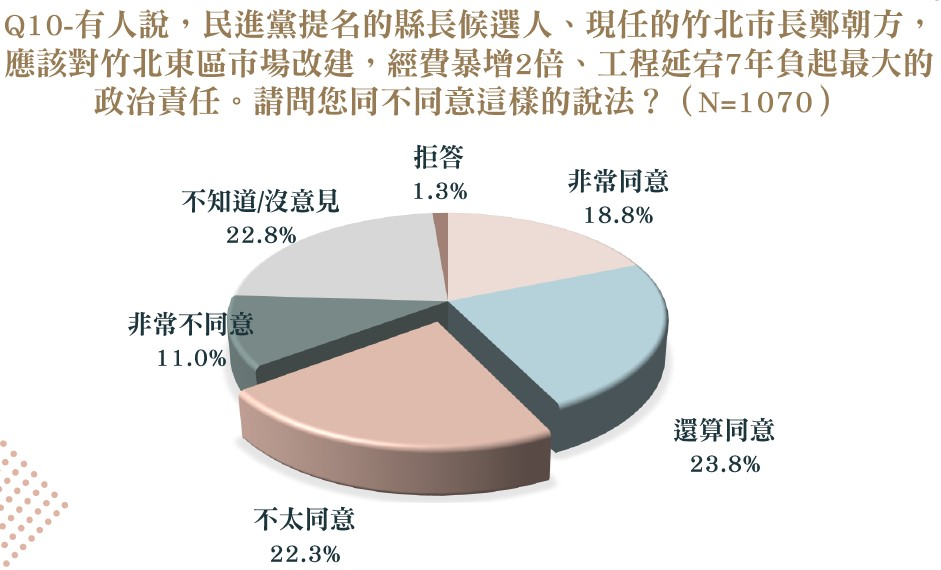 對於鄭朝方對竹北東區市場改延宕應負最大政治責任,高達42.6%認同此說法。圖/主辦單位提供