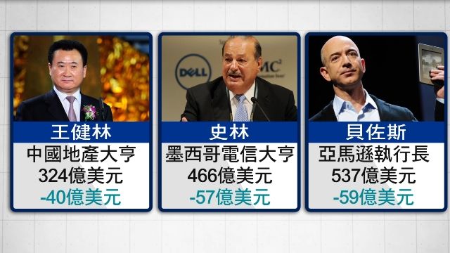 新年首周股市慘 400大富豪蒸發6.5兆