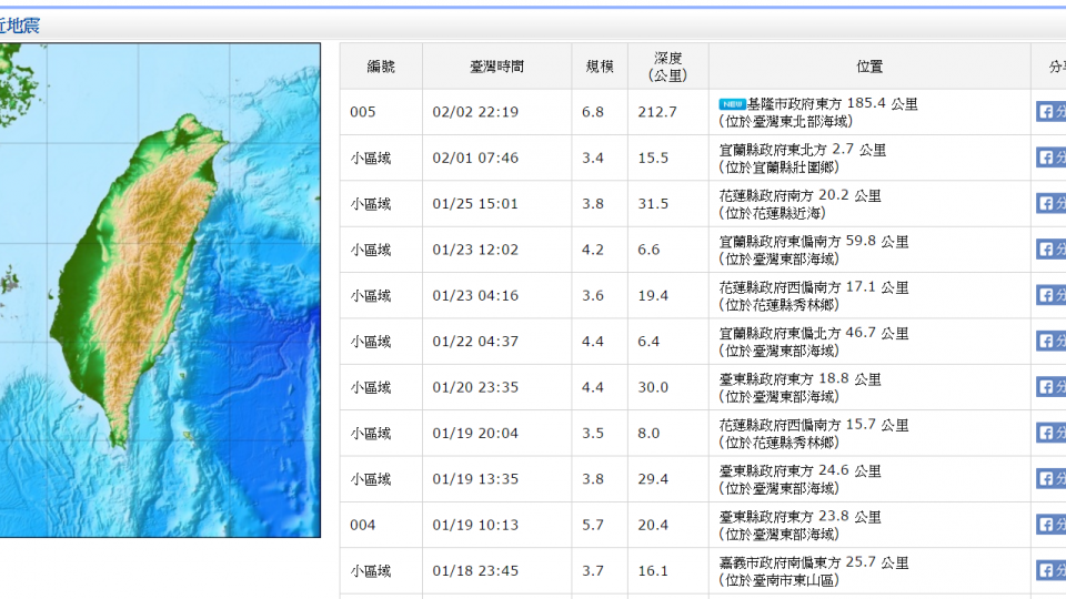 22:19發生6.8強震 氣象局：恐有餘震