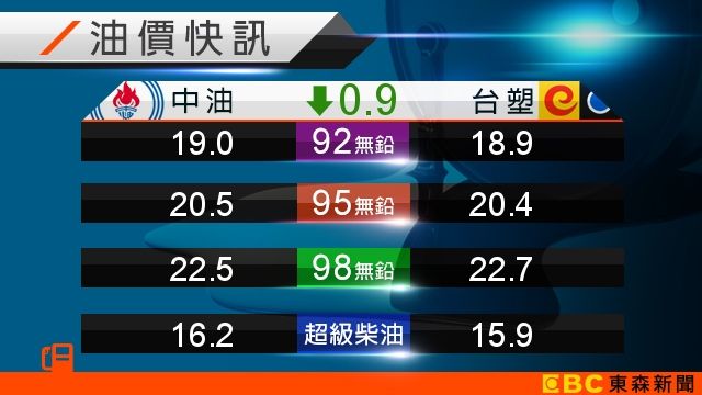 加油先hold住!汽柴油明各調降0.9元
