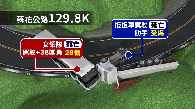 拖板車過彎側翻 衝撞對向遊覽車 2死28傷