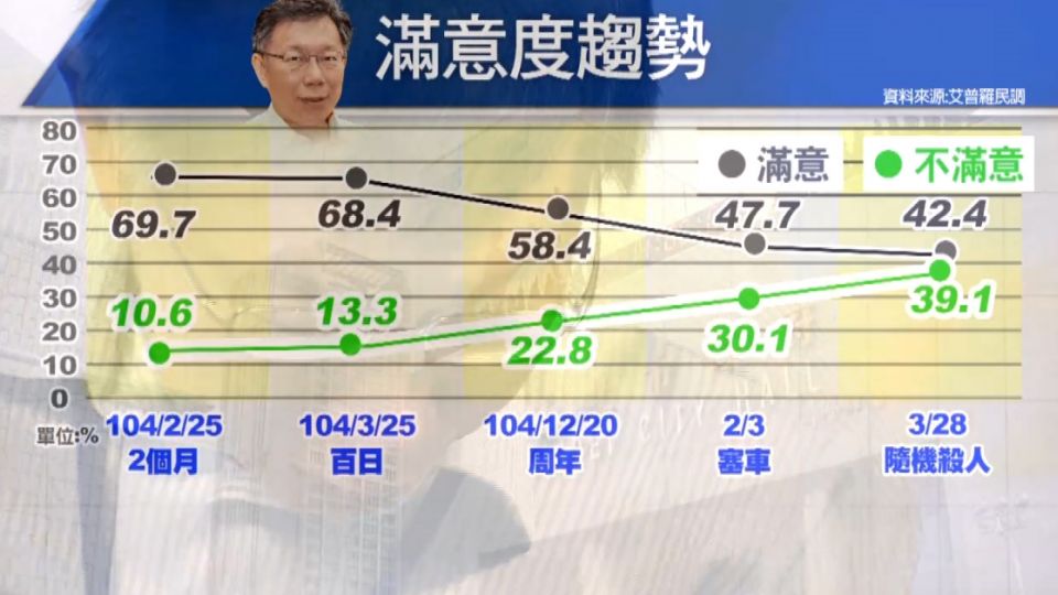 ​首長滿意度贏柯文哲 朱立倫笑：還有努力空間