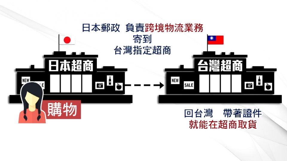 零障礙!日本超商「店到店」 送貨到台灣