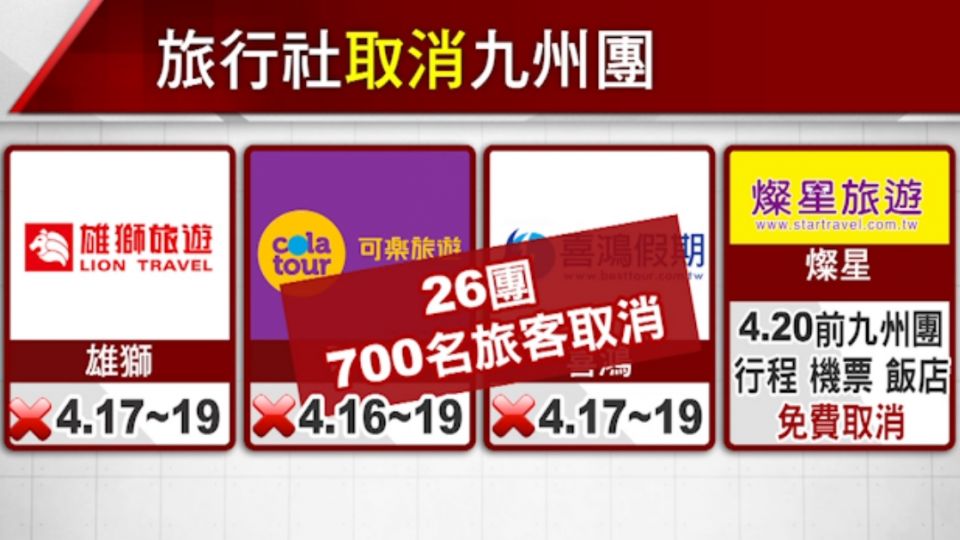 九州26團喊卡! 業者估暑假旅客恐掉「三成」