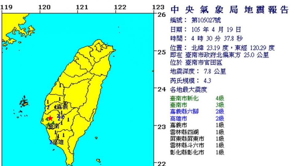 地牛在移動!清晨台中、台南地震 相隔僅15分鐘