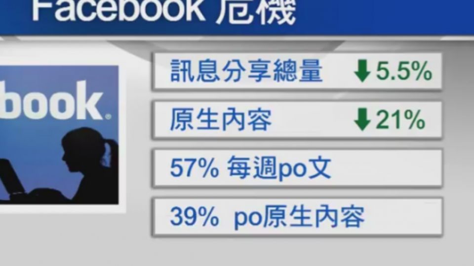 你多久沒PO文?「原生文本少」成臉書大危機