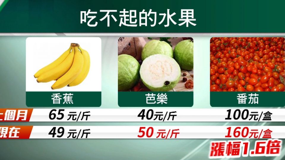 菜價好貴！ 四月份CPI指數年增1.88%