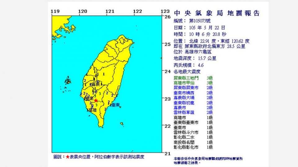 ​高雄地牛又翻身！10:06發生規模4.6地震