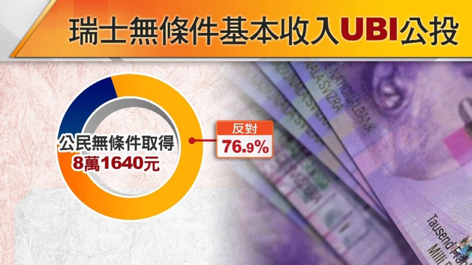 收入保障免工作每月爽領8萬 瑞士公投否決