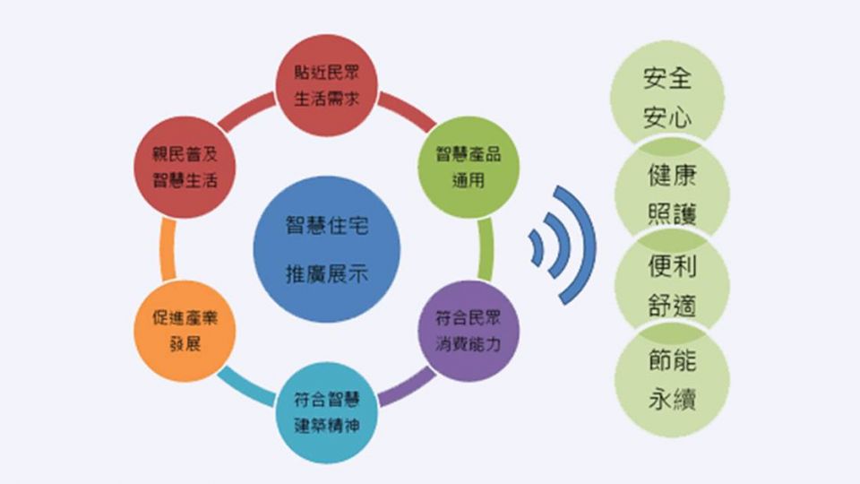 內政部 智慧綠建築 推廣智慧住宅 東森新聞