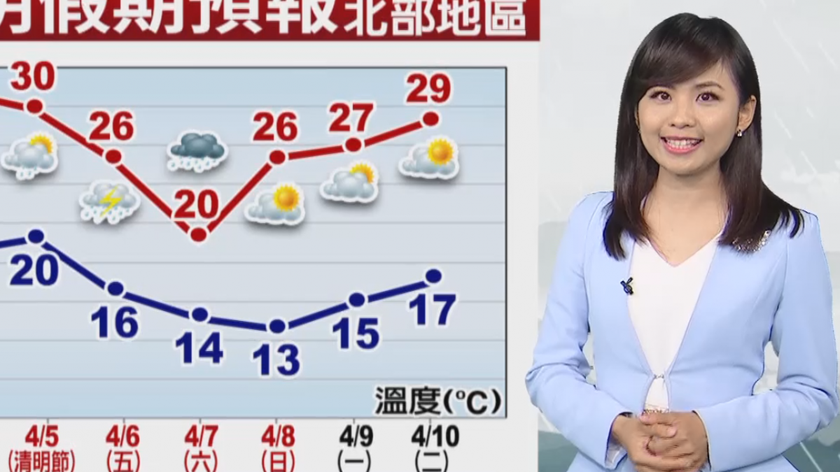 【2018/04/04】清明連假 今明兩天暖熱 高溫30-31度