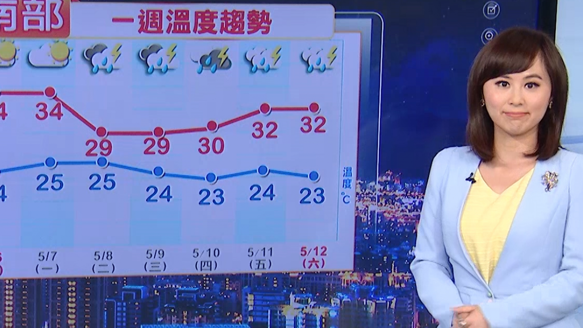 【2018/05/05】明炎熱依舊 西半部31-34東部31-32度高溫
