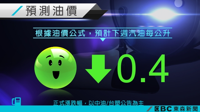 又有小確幸!下週油價預估下降0.4元